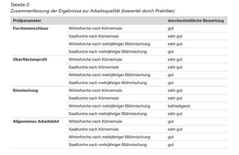 DLG-Test Uebersicht Noten
