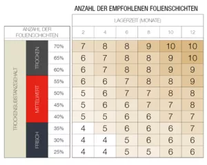 Eine tabellarische Darstellung der Anzahl der empfohlenen Folienschichten für einen Silageballen.