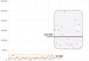 Eine Darstellung eines Benchmarktests auf dem Prüfstand