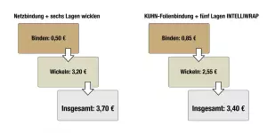Ein foliengebundener KUHN-Ballen ist 0,30 € günstiger als ein netzgebundener Ballen