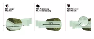 Ein Bild, welches die 3 Vorteile der KUHN e-TWIN-Technologie schematisch darstellt - 50 % kürzere Wickeldauer, 8 % Folienkostenersparnis durch eine 90-%ige Dehnung und 100 % Wickelzuverlässigkeit