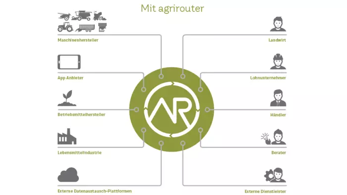 Datenaustausch zwischen dem Landwirt und weiteren Akteuren dank Agrirouter: ein zentralisierter, geordneter und intuitiver Austausch