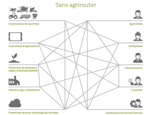 Komplizierter Datenaustausch des Landwirts mit anderen Akteuren ohne Agrirouter