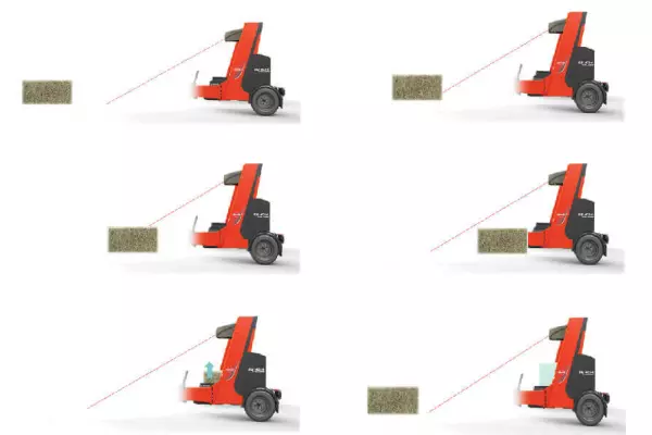 Schaubild zu den AUTOLOAD-Phasen