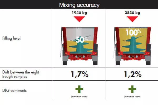 KUHN-Futtermischwagen PROFILE im DLG-Test Nr. 6086F