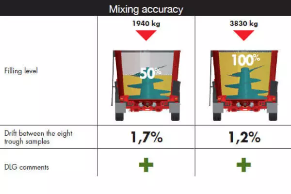 KUHN-Futtermischwagen PROFILE im DLG-Test Nr. 6086F