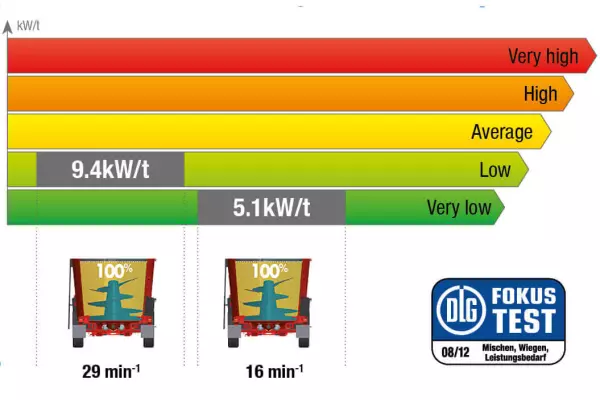 KUHN-Futtermischwagen PROFILE im DLG-Test Nr. 6086F