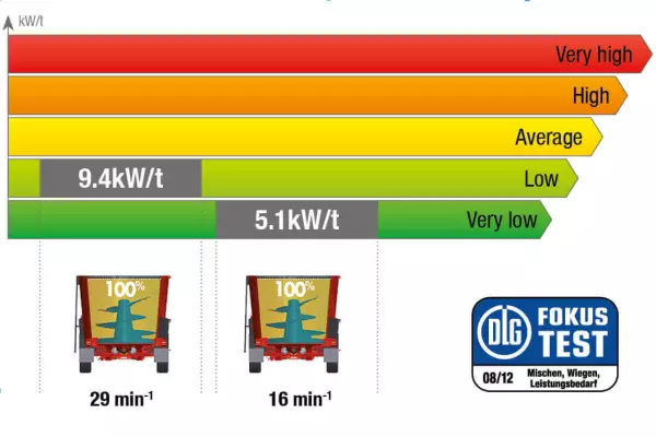 KUHN-Futtermischwagen PROFILE im DLG-Test Nr. 6086F