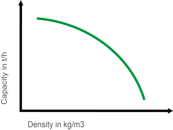 Die Drehmomentregelung erreicht eine optimale Balance zwischen Durchsatz und Pressdichte.<br />