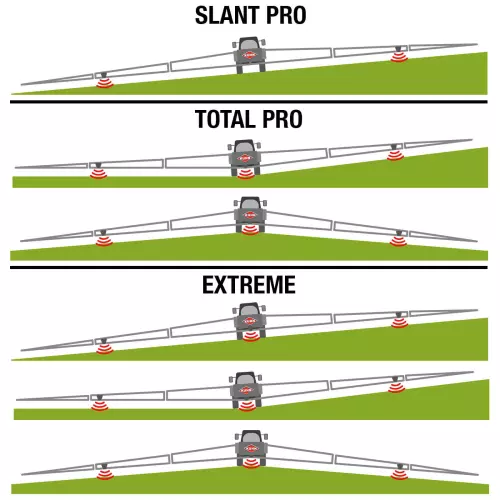 Die Gestänge sind mit 2 bzw. 3 Ultraschallsensoren ausgestattet, die die Gestängehöhe in Echtzeit messen und korrigieren.