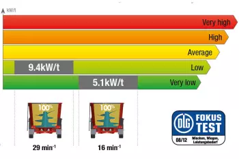 KUHN-Futtermischwagen PROFILE im DLG-Test Nr. 6086F
