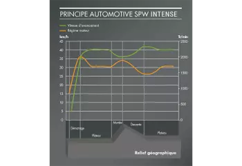 Selbstfahrende KUHN-Futtermischwagen SPW Intense: Der automotive Fahrantrieb über Joystick-Bedienung ermöglicht eine lastabhängige Anpassung der Motordrehzahl an den jeweiligen Leistungsbedarf. Das senkt den Kraftstoffverbrauch.